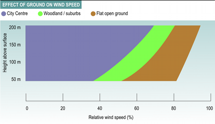 graph showing wind speed by height